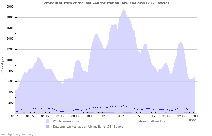 Graphs: Stroke statistics