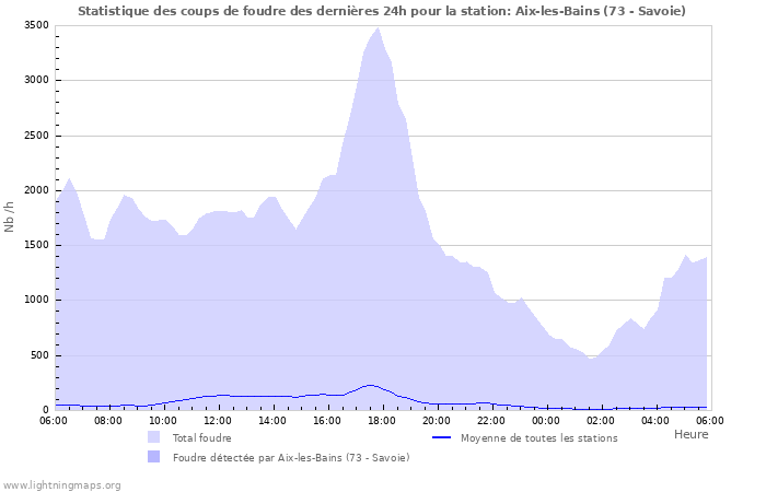 Graphes: Statistique des coups de foudre