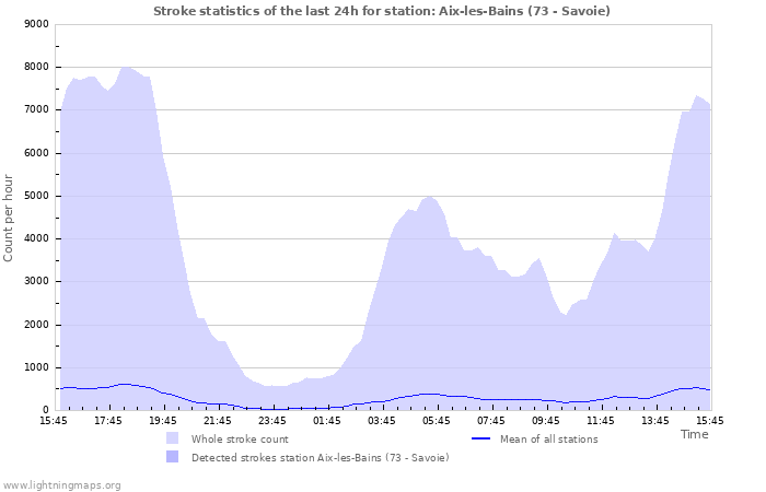 Grafikonok: Stroke statistics