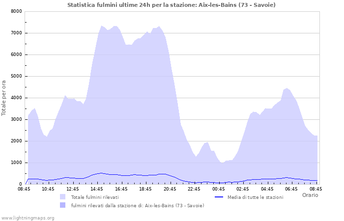 Grafico: Statistica fulmini