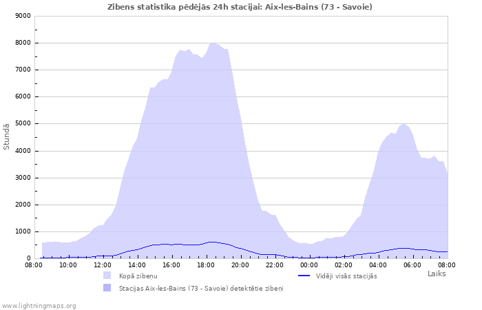 Grafiki: Zibens statistika