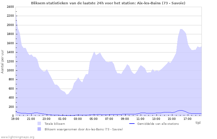 Grafieken: Bliksem statistieken