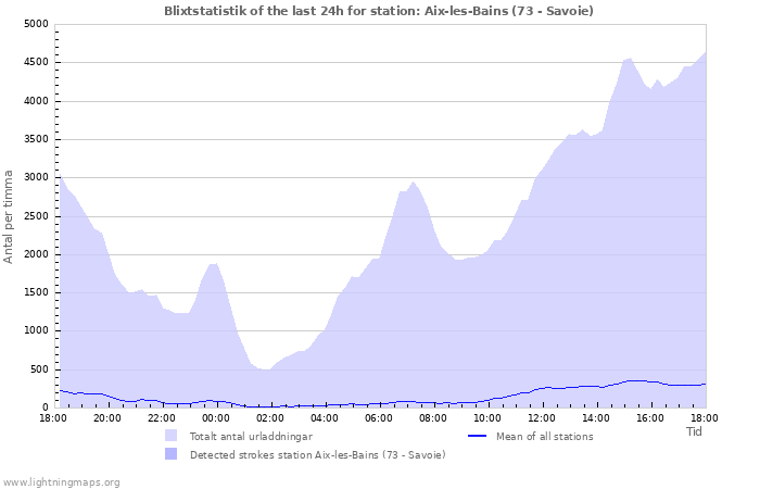 Grafer: Blixtstatistik