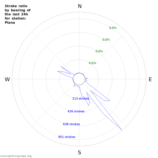 Graphs: Stroke ratio by bearing