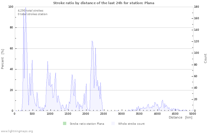 Graphs: Stroke ratio by distance