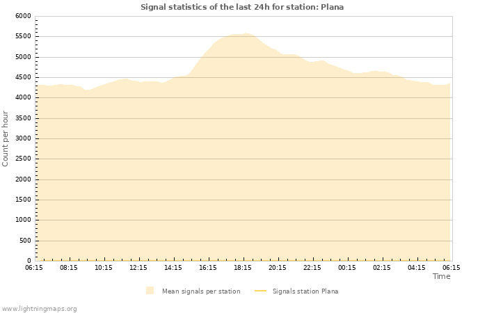 Graphs: Signal statistics