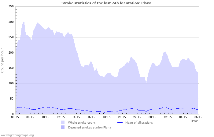 Graphs: Stroke statistics