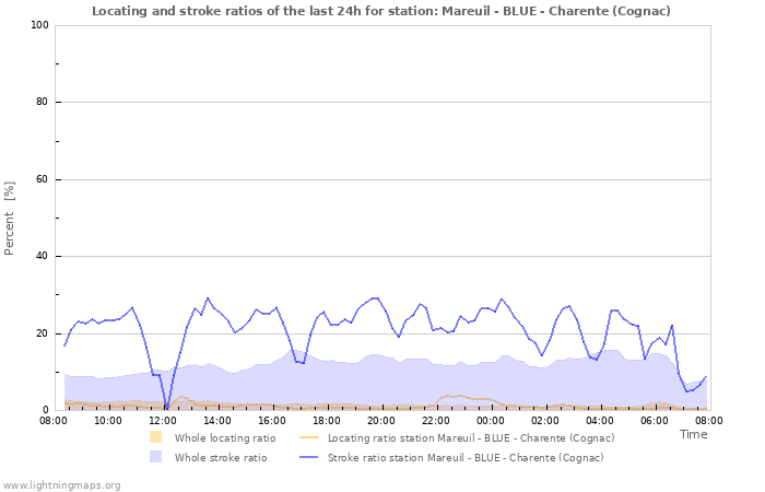 Graphs: Locating and stroke ratios