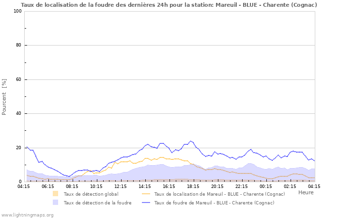 Graphes: Taux de localisation de la foudre