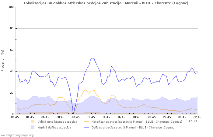 Grafiki: Lokalizācijas un dalības attiecības