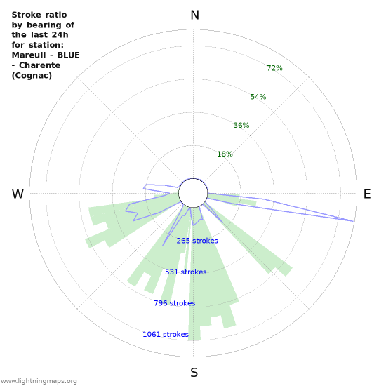 Graphs: Stroke ratio by bearing