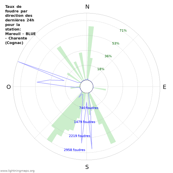 Graphes: Taux de foudre par direction