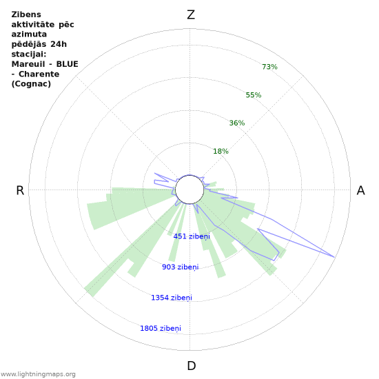Grafiki: Zibens aktivitāte pēc azimuta