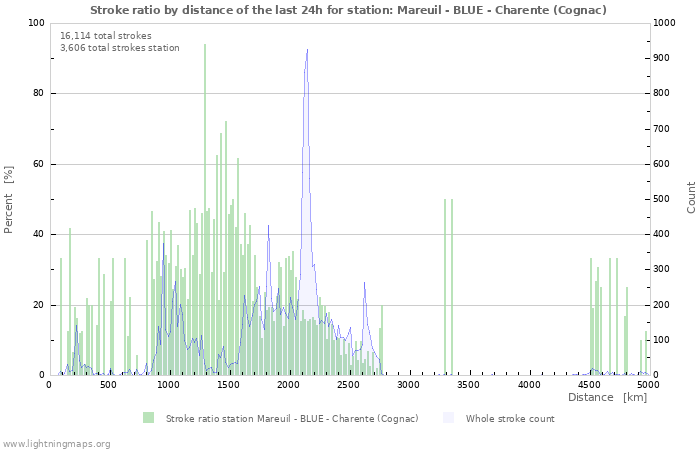 Graphs: Stroke ratio by distance