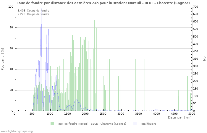 Graphes: Taux de foudre par distance