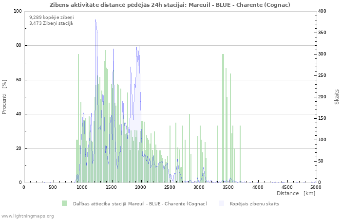 Grafiki: Zibens aktivitāte distancē