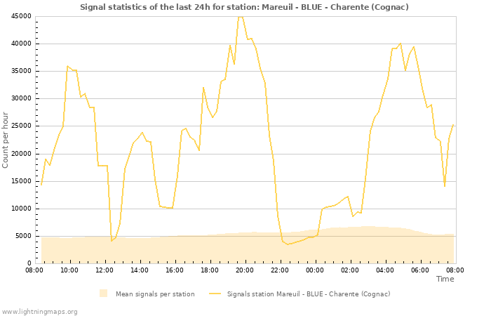 Graphs: Signal statistics