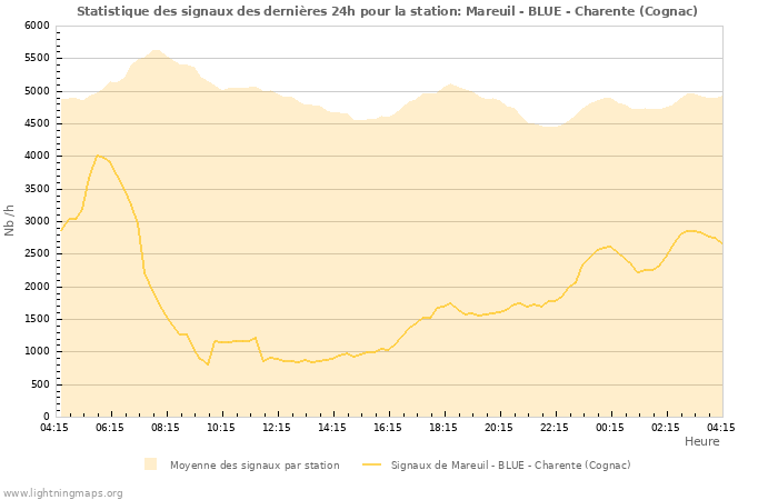 Graphes: Statistique des signaux