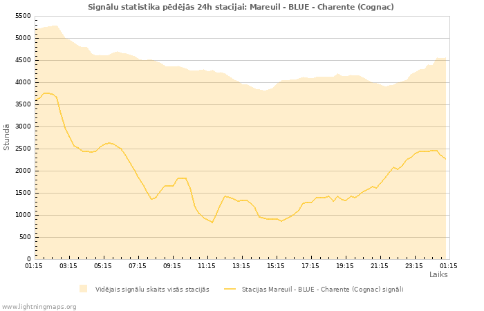 Grafiki: Signālu statistika