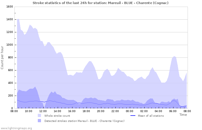 Graphs: Stroke statistics