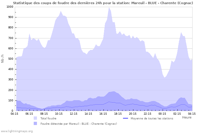 Graphes: Statistique des coups de foudre