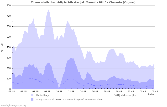 Grafiki: Zibens statistika