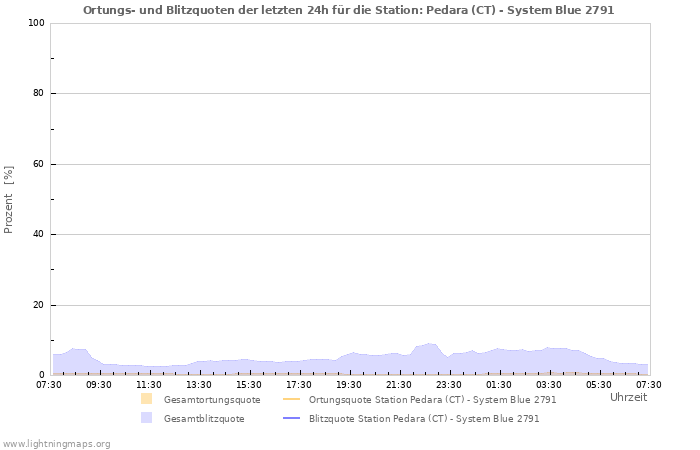 Diagramme: Ortungs- und Blitzquoten