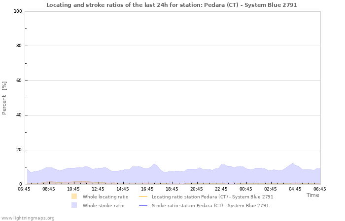 Graphs: Locating and stroke ratios