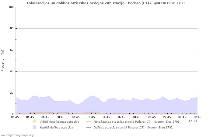 Grafiki: Lokalizācijas un dalības attiecības