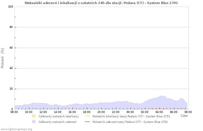 Wykresy: Wskaźniki uderzeń i lokalizacji