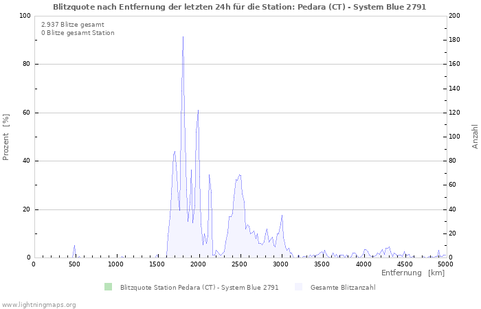Diagramme: Blitzquote nach Entfernung