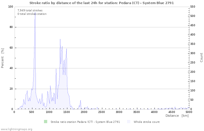 Graphs: Stroke ratio by distance