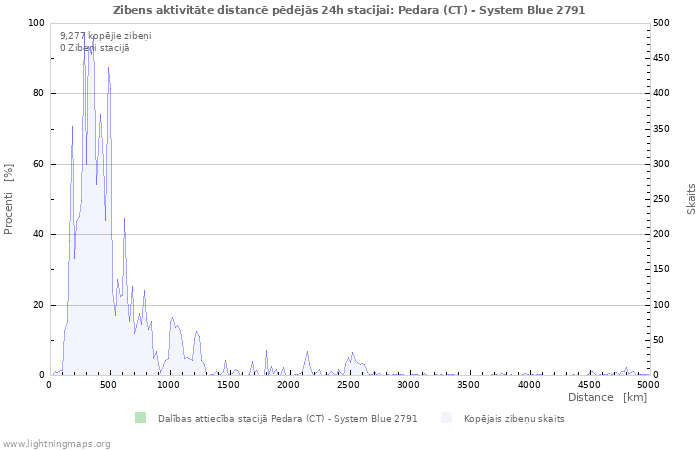 Grafiki: Zibens aktivitāte distancē
