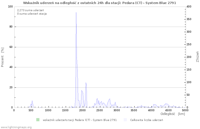Wykresy: Wskaźnik uderzeń na odległość