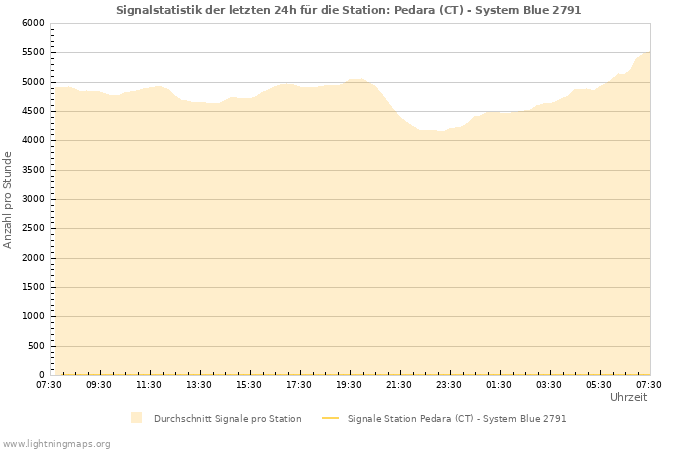 Diagramme: Signalstatistik