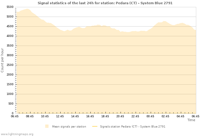 Graphs: Signal statistics