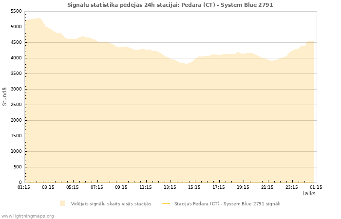 Grafiki: Signālu statistika