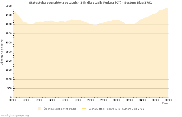 Wykresy: Statystyka sygnałów