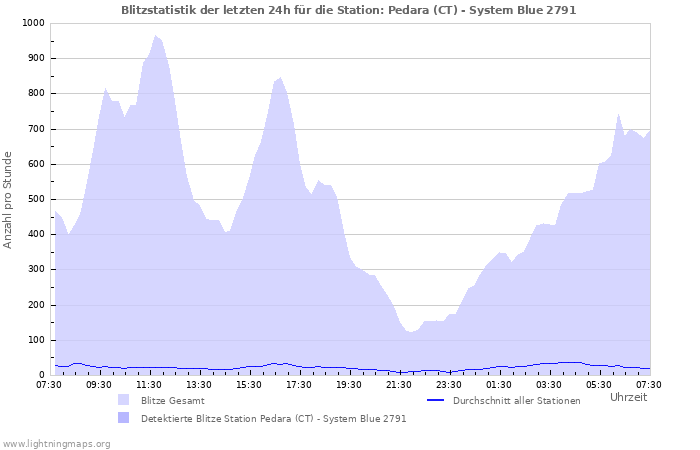 Diagramme: Blitzstatistik