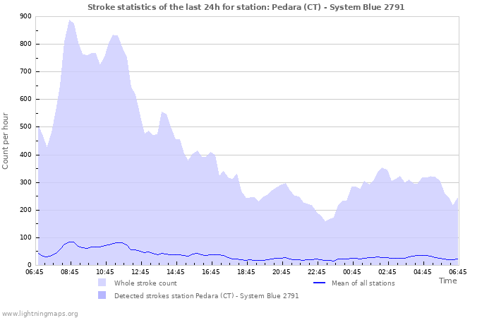 Graphs: Stroke statistics