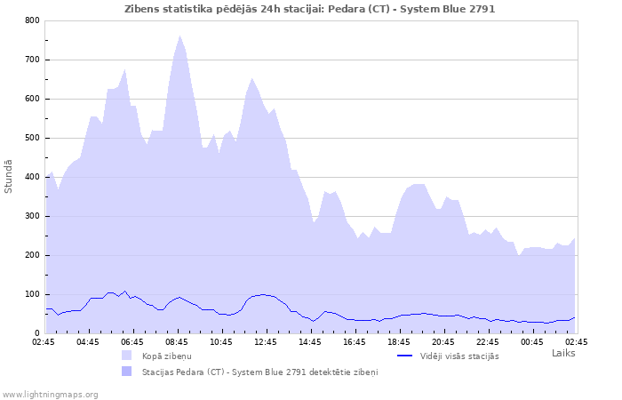 Grafiki: Zibens statistika