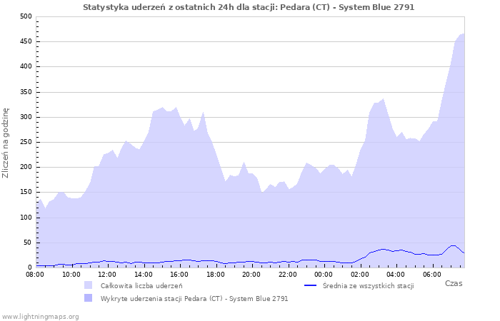 Wykresy: Statystyka uderzeń