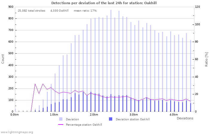 Graphs: Detections per deviation