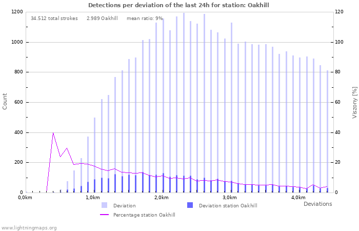 Grafikonok: Detections per deviation
