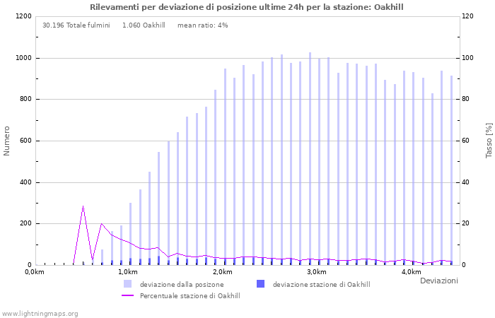 Grafico: Rilevamenti per deviazione di posizione