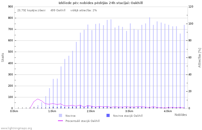 Grafiki: Izkliede pēc nobīdes