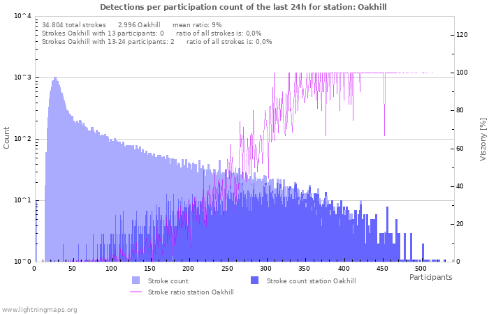 Grafikonok: Detections per participation count