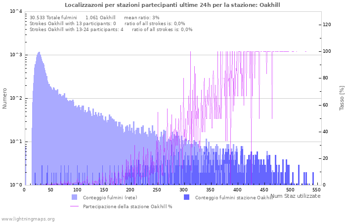 Grafico: Localizzazoni per stazioni partecipanti