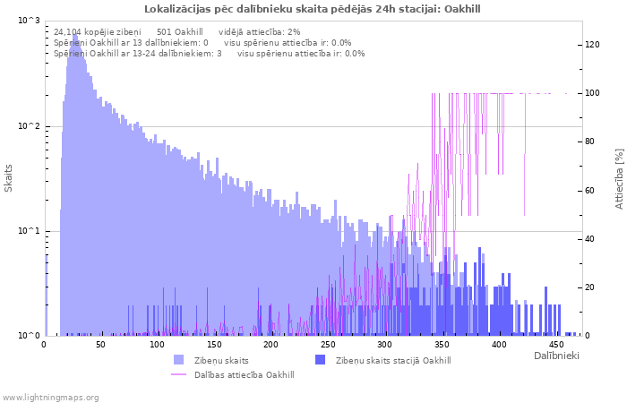Grafiki: Lokalizācijas pēc dalībnieku skaita