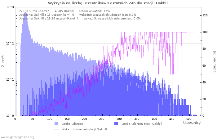 Wykresy: Wykrycia na liczbę uczestników